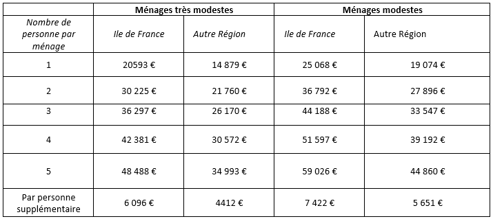 Plafonds de ressources au 30 aout 2020